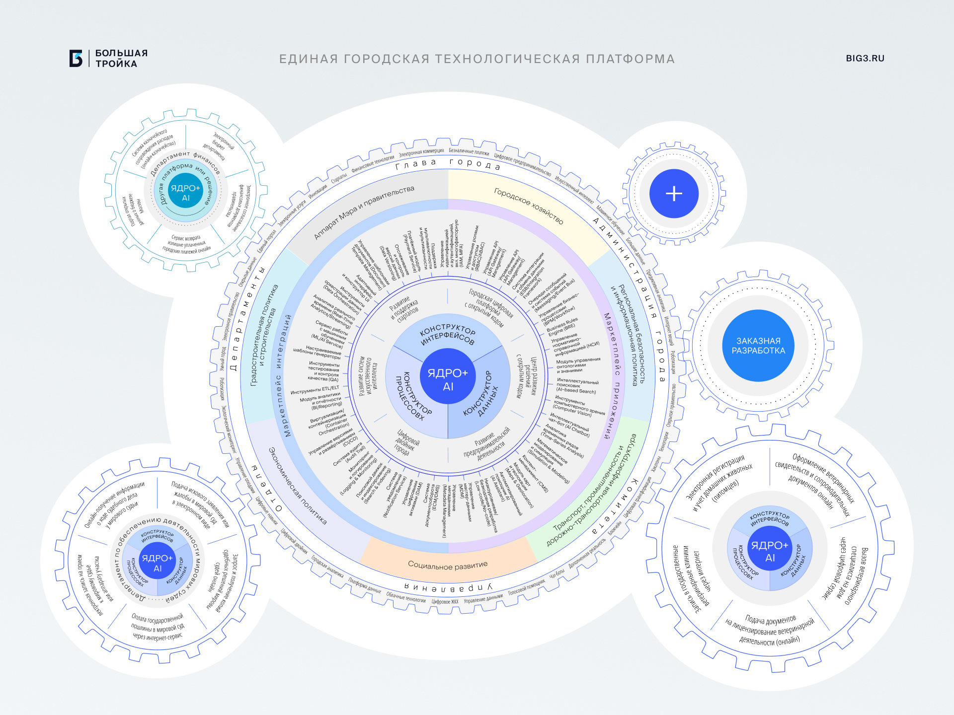 Концепция «Умного города» от Б3: новая архитектура городской эффективности
